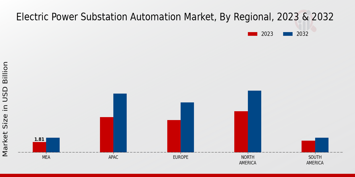 Electric Power Substation Automation Market Regional Insights  