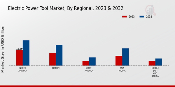 Electric Power Tool Market, by Region 2023 & 2032