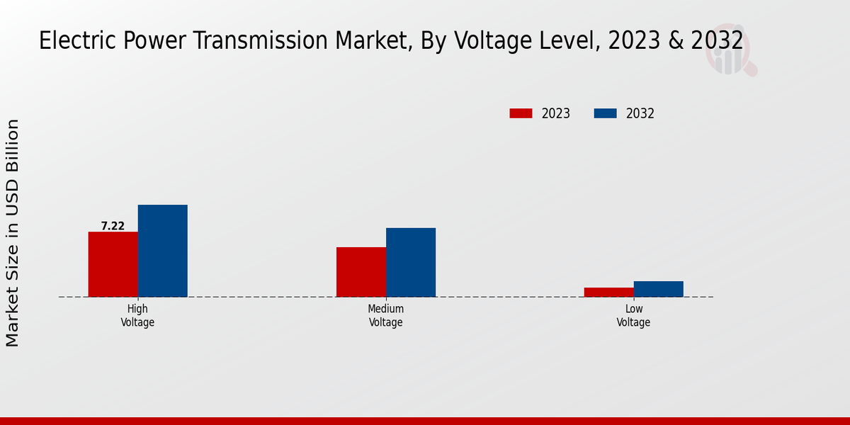 Electric Power Transmission Market 2