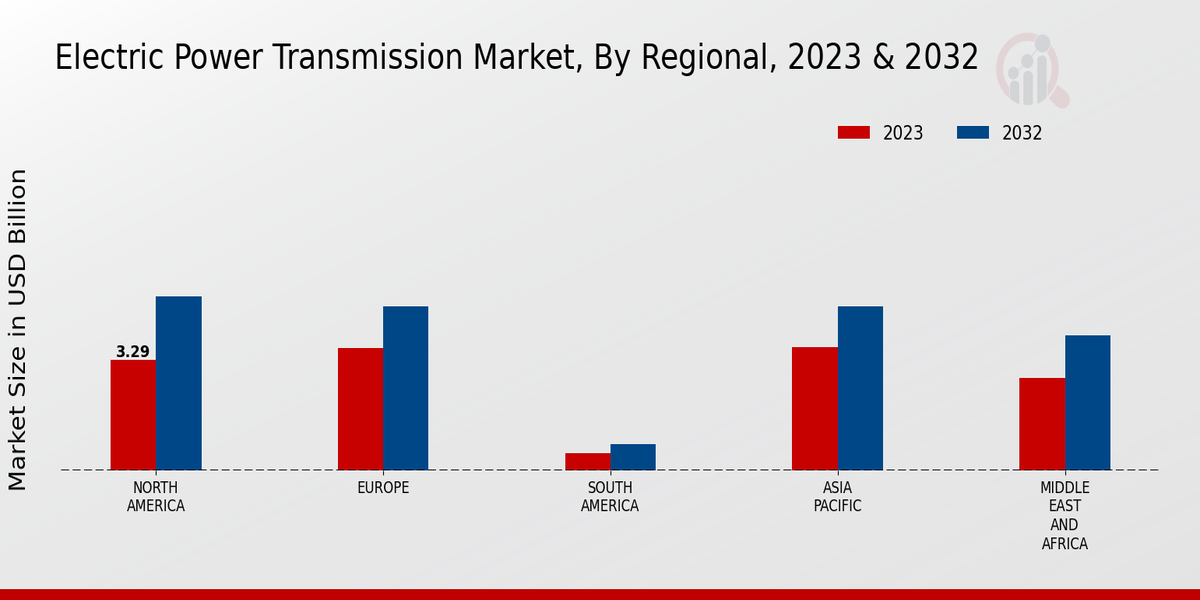 Electric Power Transmission Market3