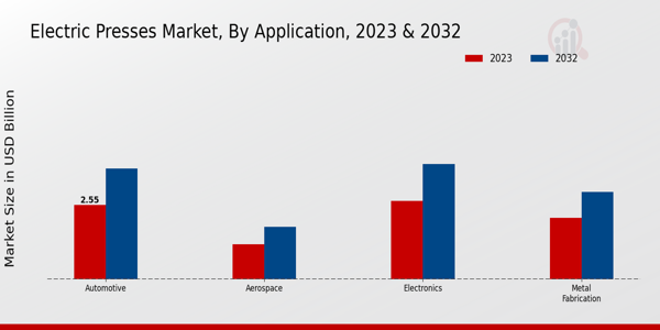 Electric Presses Market By Application