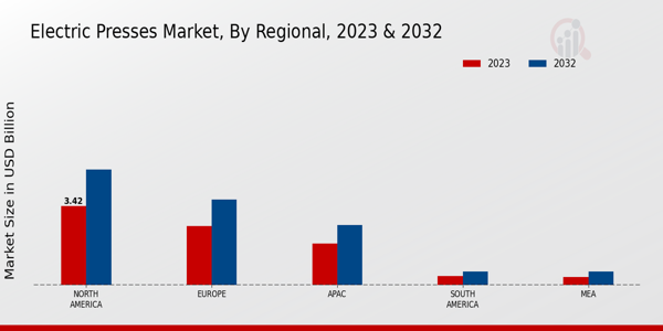 Electric Presses Market By Regional