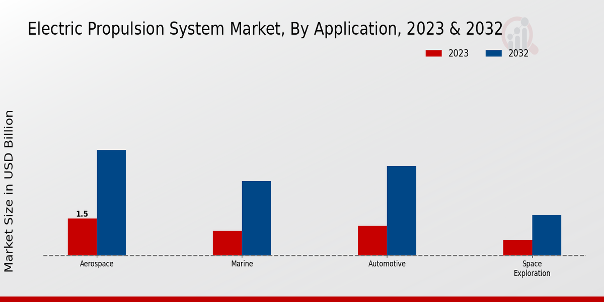 Electric Propulsion System Market , By Application 2023 & 2032