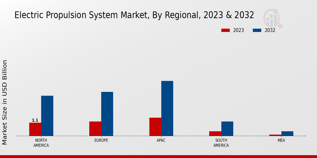 Electric Propulsion System Market By Application 2023 & 2032