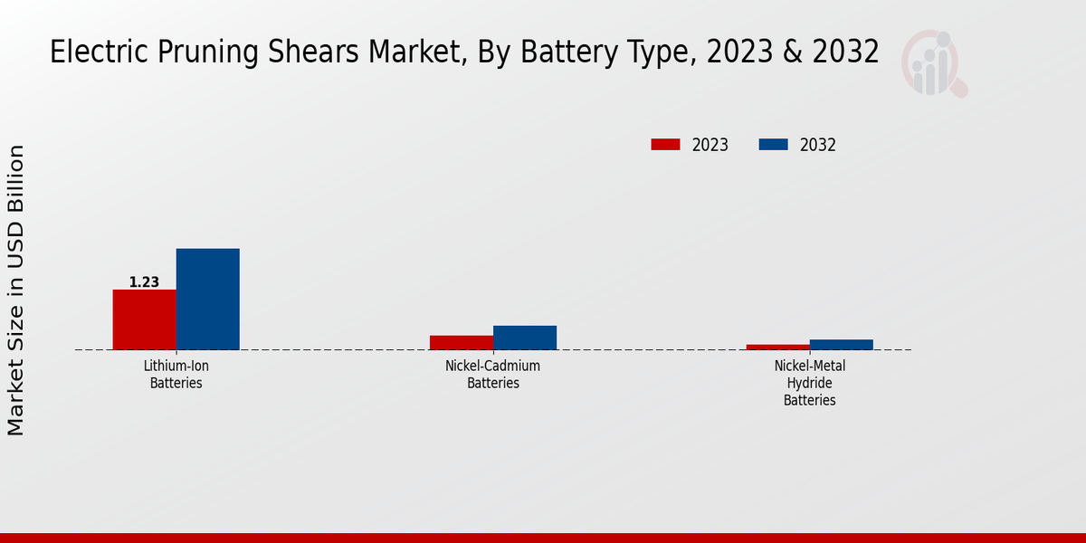 Electric Pruning Shears Market Battery Type Insights