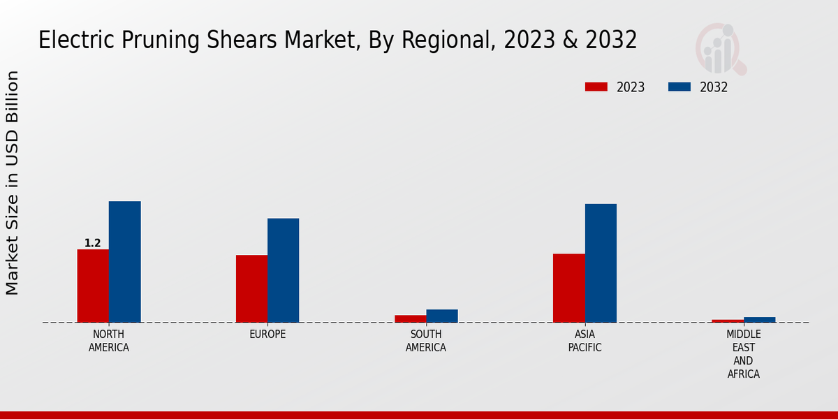 Electric Pruning Shears Market Regional Insights