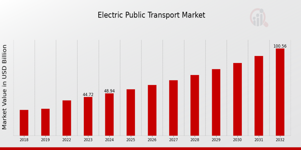 Electric Public Transport Market overview