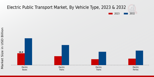 Electric Public Transport Market type insights