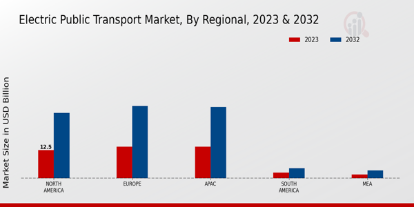 Electric Public Transport Market regional insights