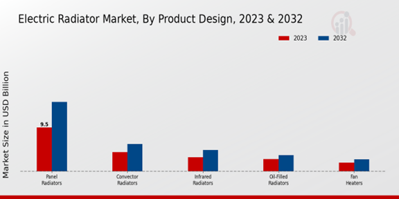 Electric Radiator Market, By Product Design