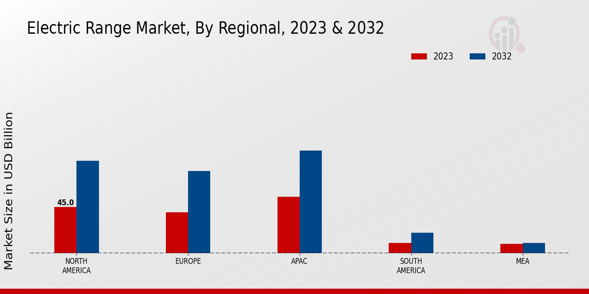 Electric Range Market By Regional