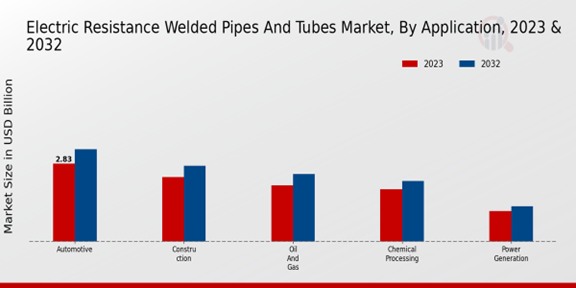 Electric Resistance Welded Pipes and Tubes Market Application