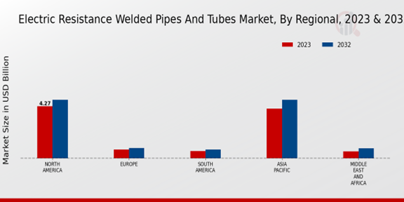 Electric Resistance Welded Pipes and Tubes Market Regional