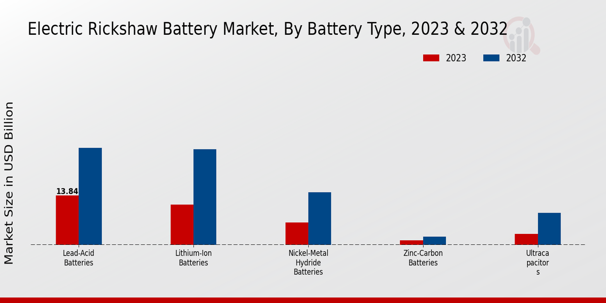 Electric Rickshaw Battery Market Battery Type Insights