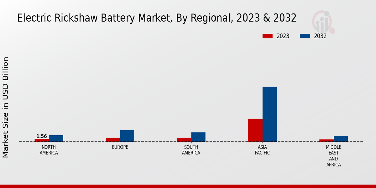 Electric Rickshaw Battery Market Regional Insights