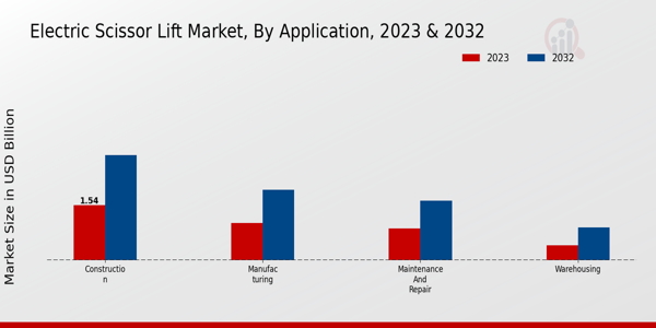 Electric Scissor Lift Market Application Insights