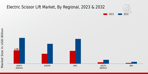 Electric Scissor Lift Market Regional Insights