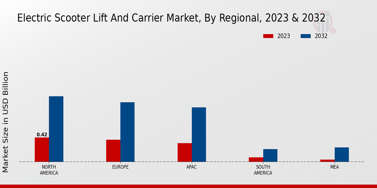 Electric Scooter Lift and Carrier Market Regional Insights 