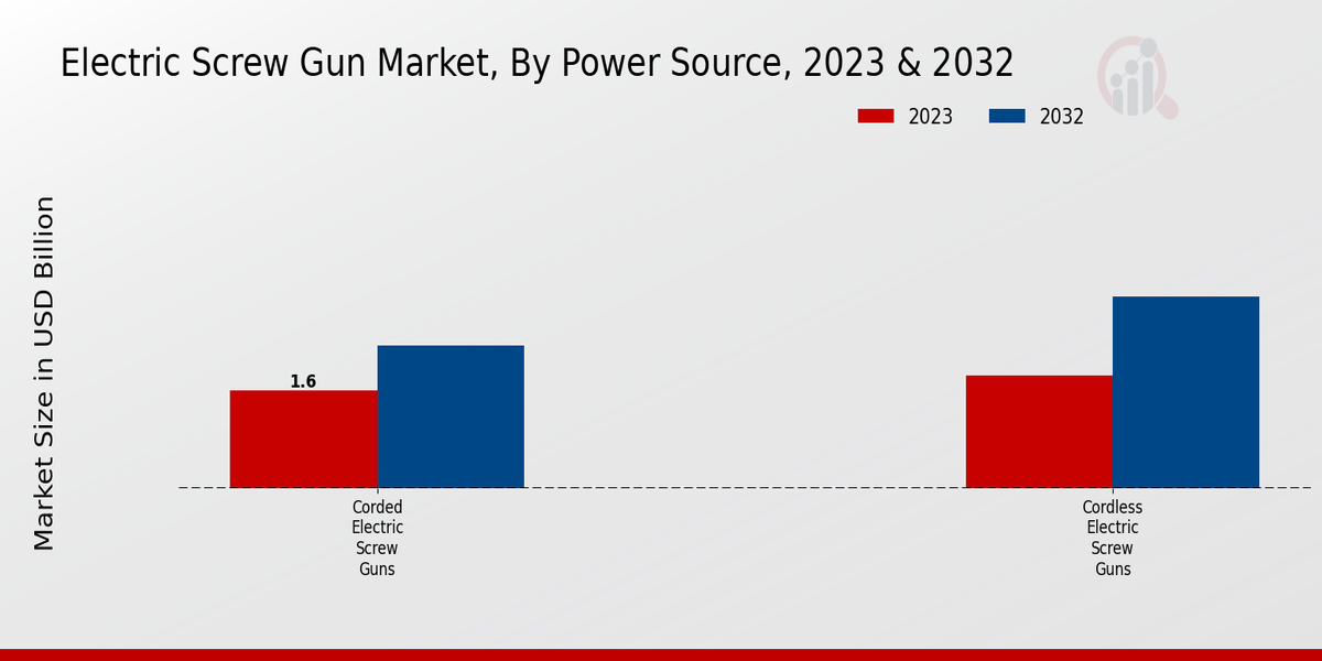 Electric Screw Gun Market Power Source