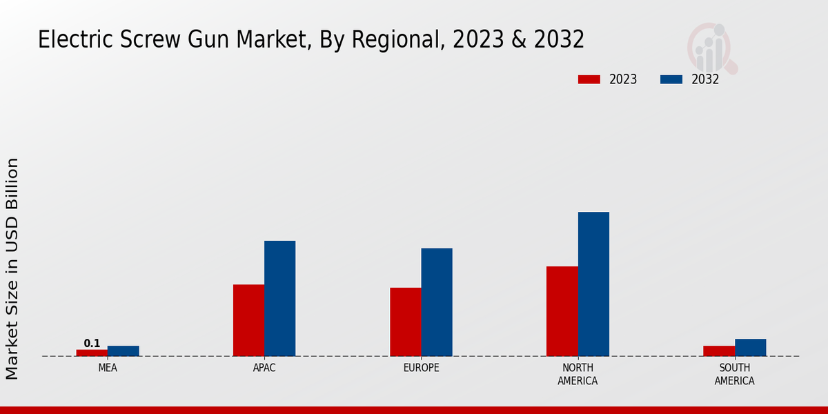 Electric Screw Gun Market Regional