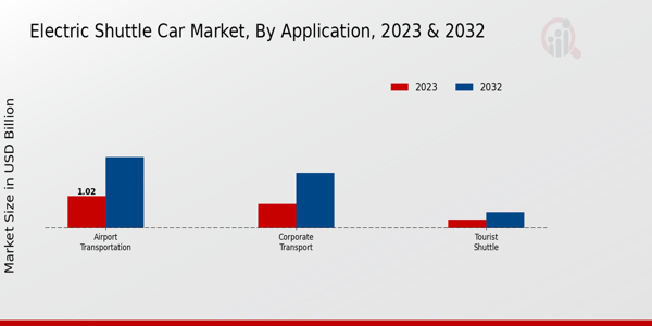 Electric Shuttle Car Market Application Insights