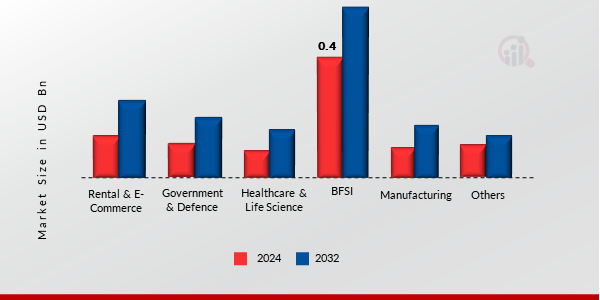 Electric Steering Market by Vehicle Type, 2024 & 2032