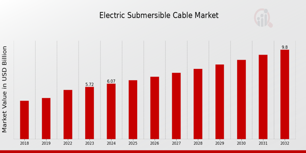 Electric Submersible Cable Market Overview