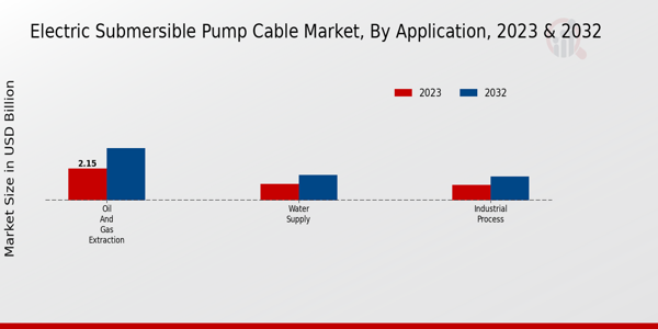 Electric Submersible Pump Cable Market by Application