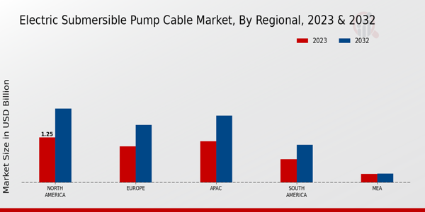 Electric Submersible Pump Cable Market by Region