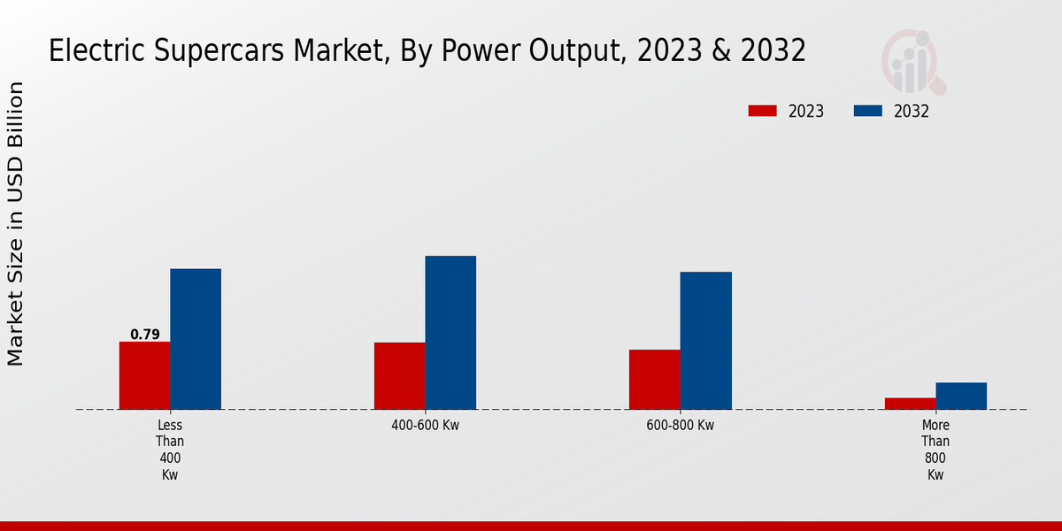 Electric Supercars Market Power Output Insights