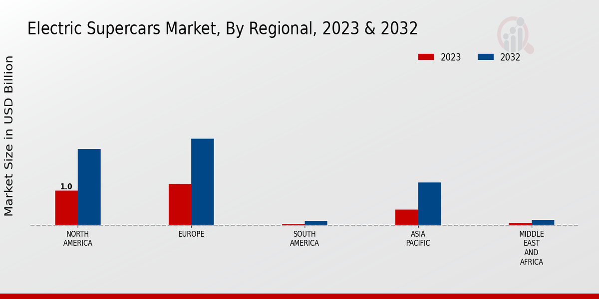 Electric Supercars Market Regional Insights