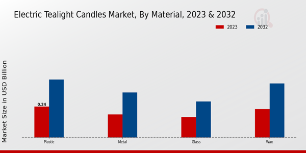 Electric Tealight Candles Market Material Insights