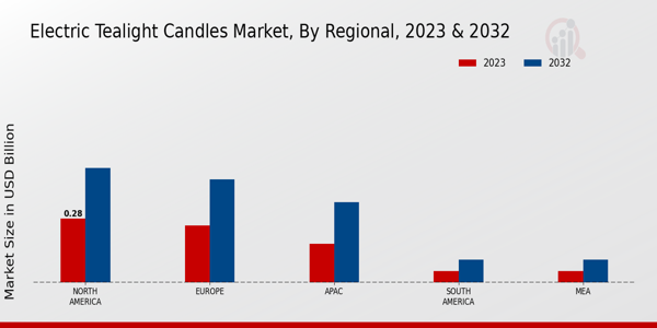 Electric Tealight Candles Market Regional Insights