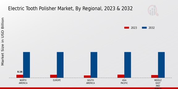 Electric Tooth Polisher Market By Regional