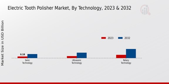 Electric Tooth Polisher Market By Technology