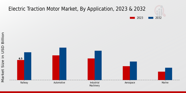 Electric Traction Motor Market by Application