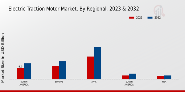 Electric Traction Motor Market by Region