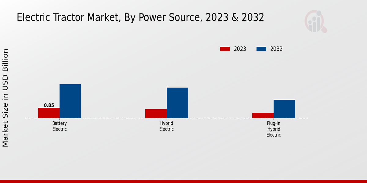 Electric Tractor Market Power Source Insights