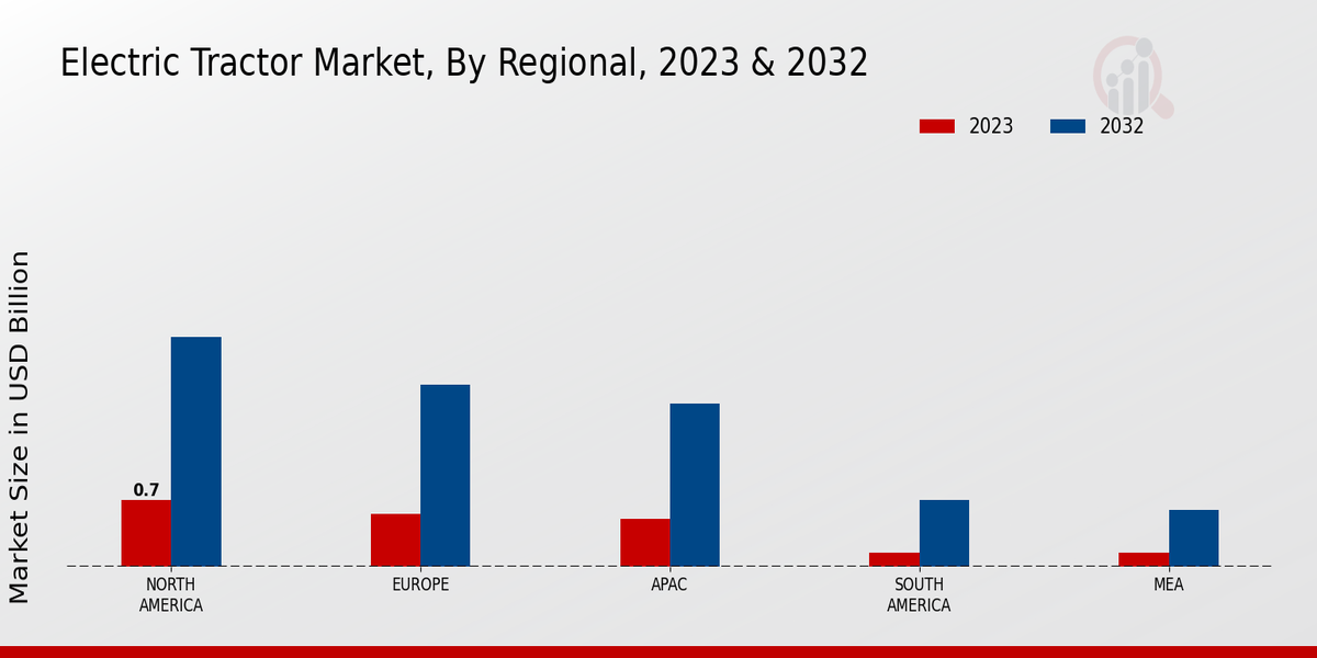 Electric Tractor Market Regional Insights 