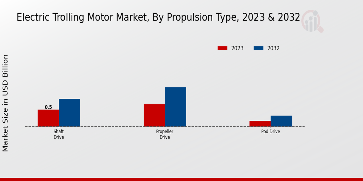 Electric Trolling Motor Market, By Propulsion Type