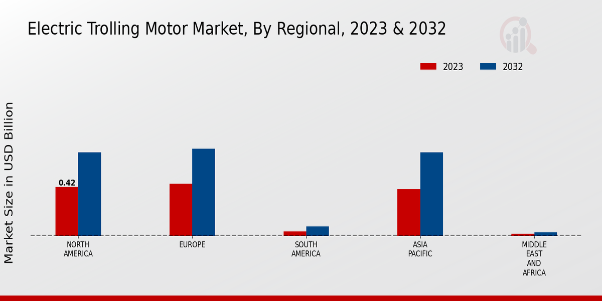 Electric Trolling Motor Market, By Regional