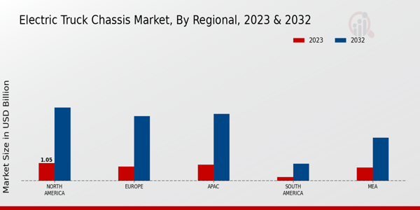 Electric Truck Chassis Market Regional Insights