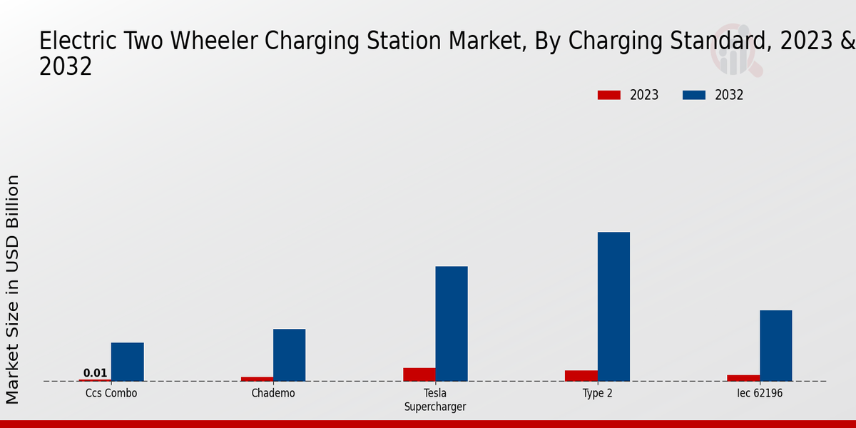 Electric Two-Wheeler Charging Station Market Charging Standard Insights