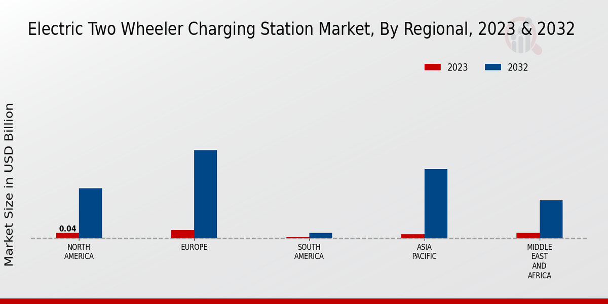 Electric Two-Wheeler Charging Station Market Regional Insights