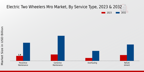 Electric Two Wheelers Mro Market by Service Type