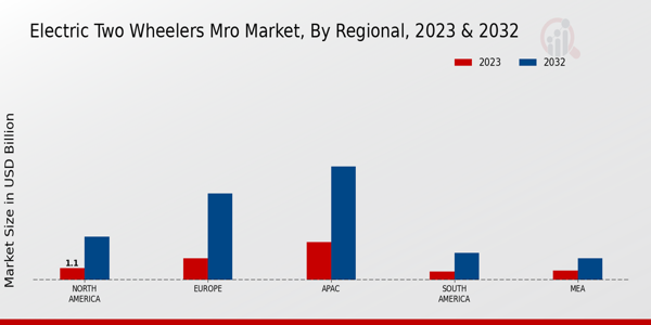 Electric Two Wheelers Mro Market by Region