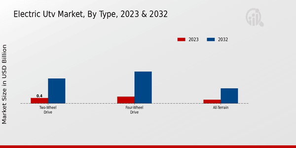 Electric UTV Market Type Insights