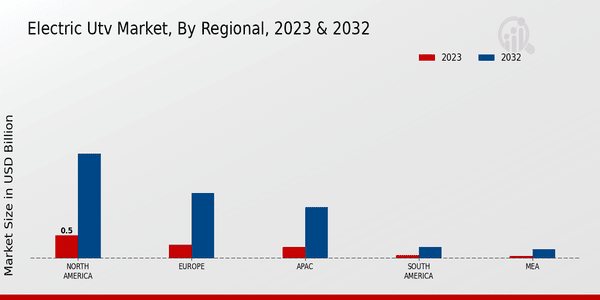 Electric UTV Market Regional Insights