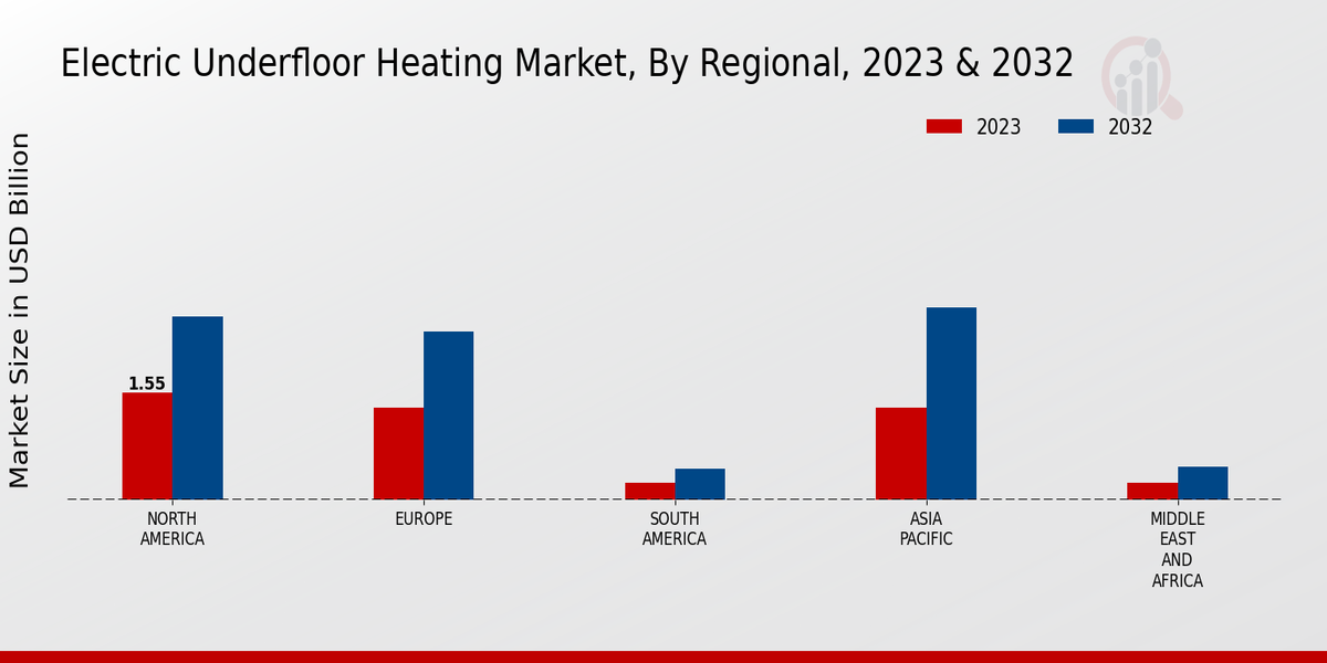 Electric Underfloor Heating Market By Regional