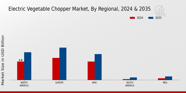 Electric Vegetable Chopper Market Regional Insights  